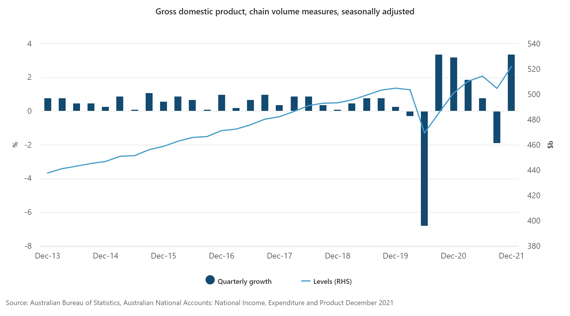 Australia Economy bounces back from Delta lockdowns with strong growth