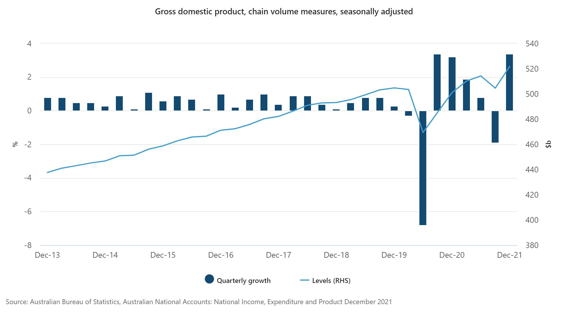 Graph showing Australian GDP.