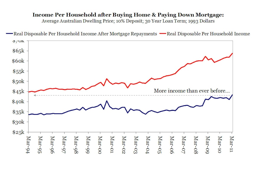Income per household after buying home and paying down mortgage