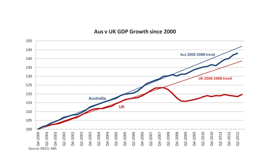 Aus v UK GDP Growth since 2000