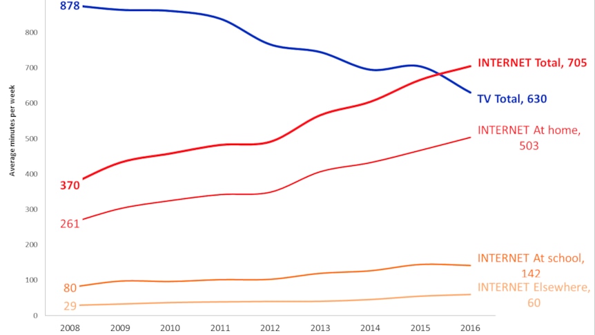 Roy Morgan survey chart of total internet use by Young Australians