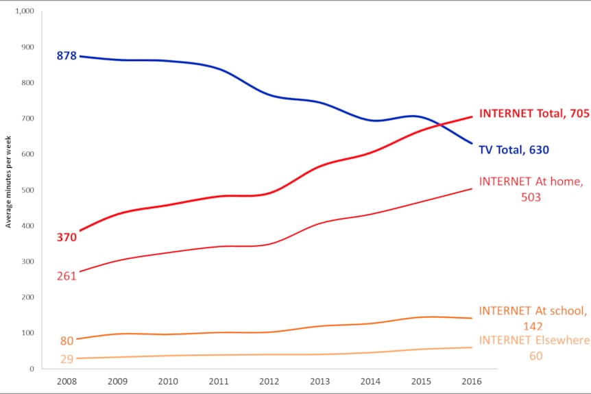 Roy Morgan survey chart of total internet use by Young Australians