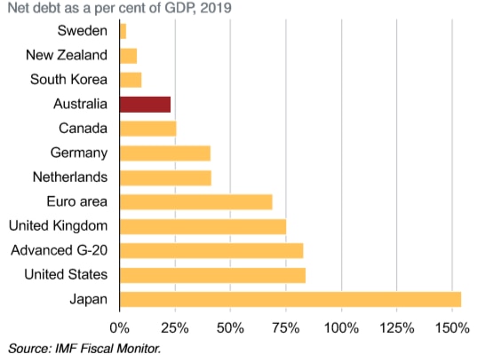 Australia's government debt is low by international standards.