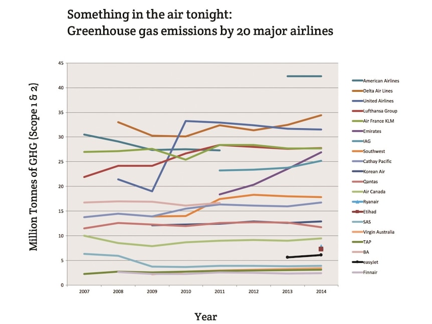 Greenhouse gas emissions by airlines