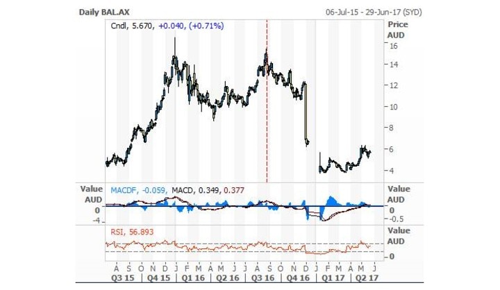 graph of bellamys trade