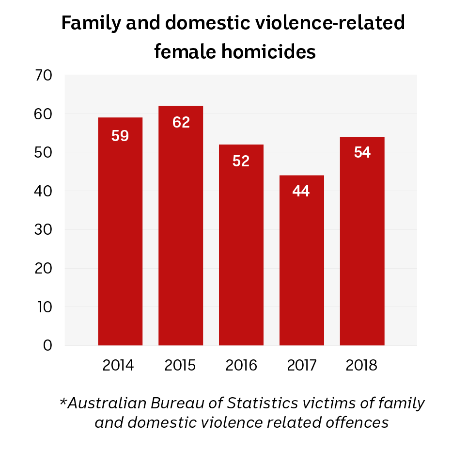 Bar chart showing number of female homicides in Australia over the past 5 years.