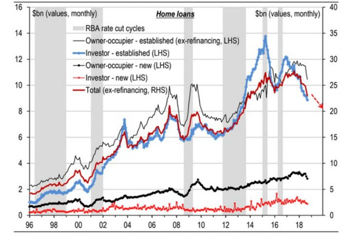 Home loan falls broadening to owner-occupiers.