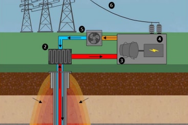 Graphic of a closed loop geothermal power operation.