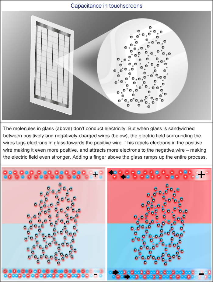 Glass and charged wires create capacitance in a touchscreen