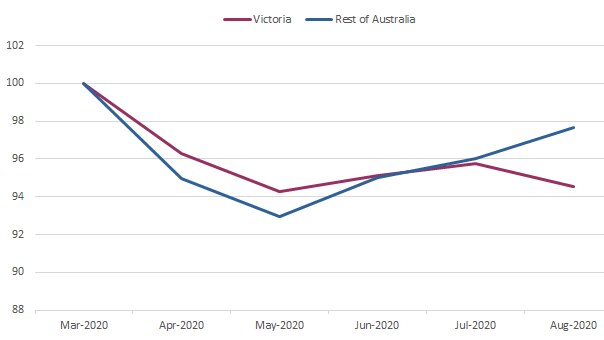 Graph showing relative job losses between Victoria and the rest of Australia during the coronavirus pandemic.