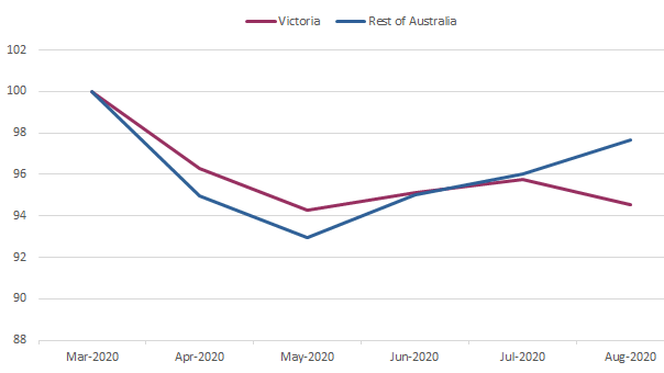 Graph showing relative job losses between Victoria and the rest of Australia during the coronavirus pandemic.