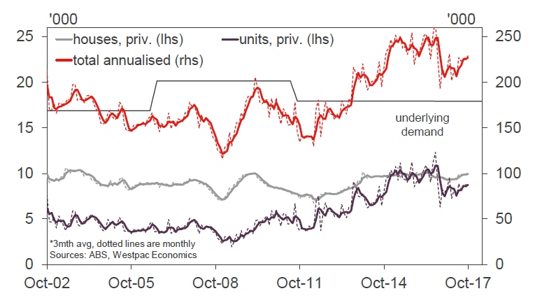 Westpac estimates that residential building activity has been running ahead of demand for about four years.