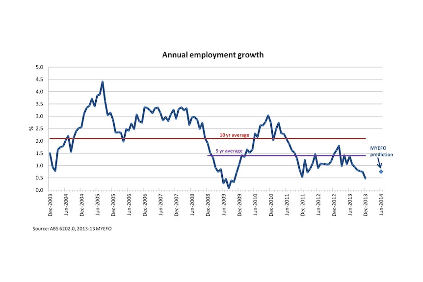 Annual employment growth