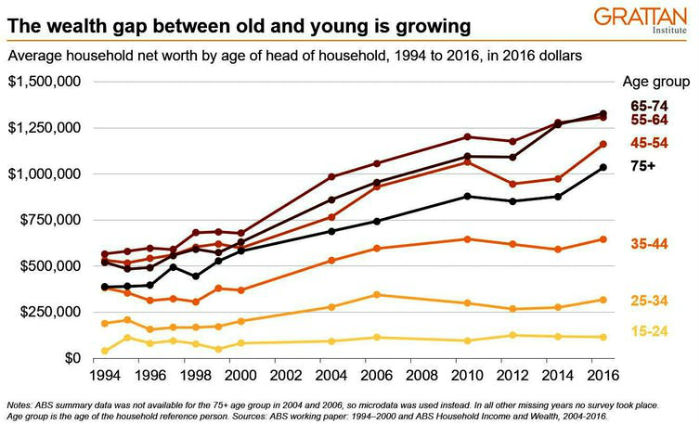 A graph showing the average wealth of different age groups over the years.