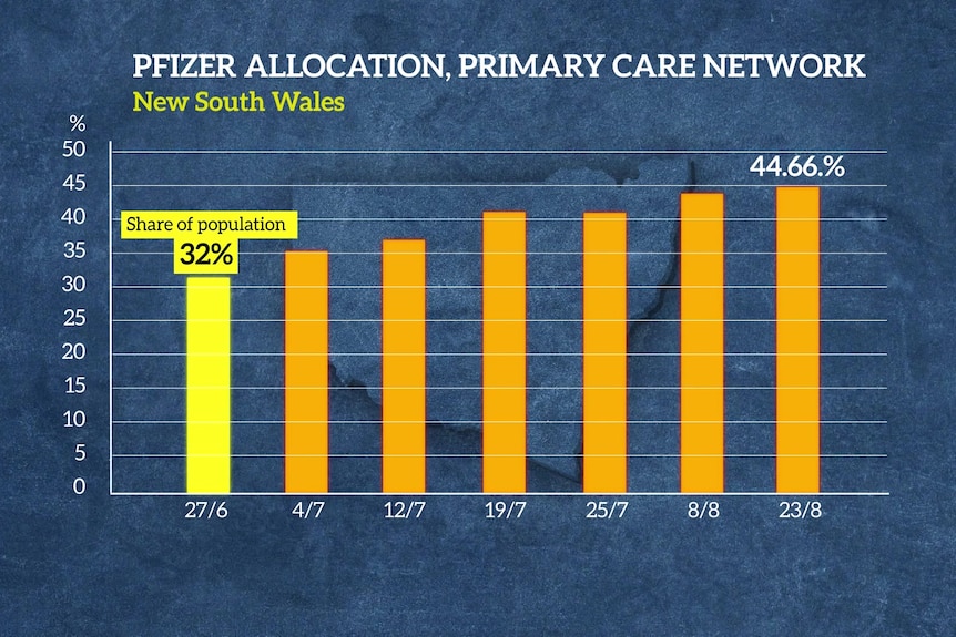 A chart shows Pfizer allocation to the primary care network in NSW.