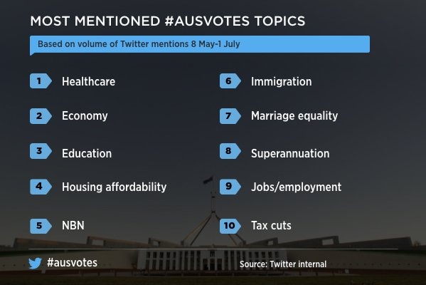 Most mentioned #ausvotes topics