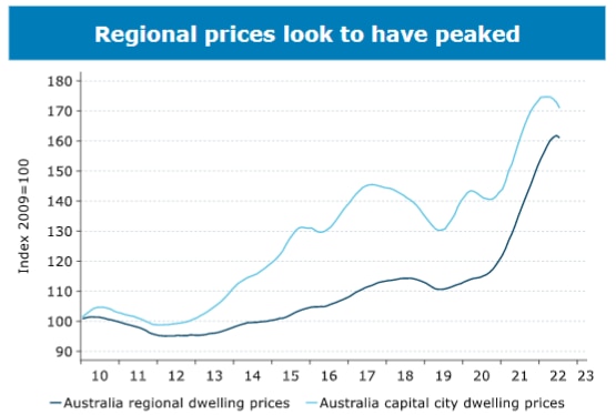 ANZ says "regional prices look to have peaked", a few months after capital city prices started falling.