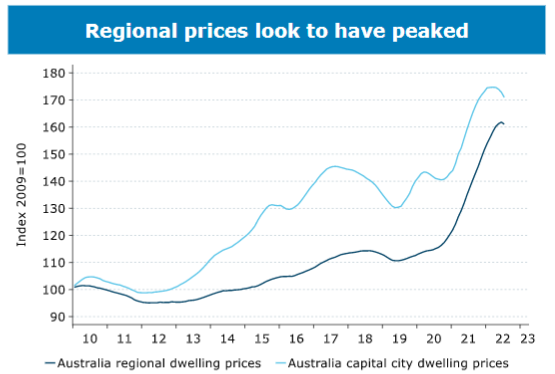 ANZ says "regional prices seem to have peaked"a few months after prices in the capital began to fall.
