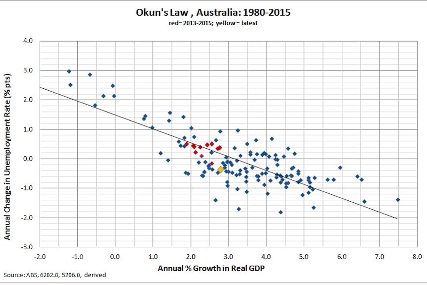 Okun's law in Australia: 1980-2015
