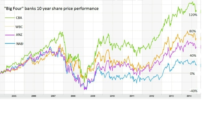 Bank share prices 2004-14