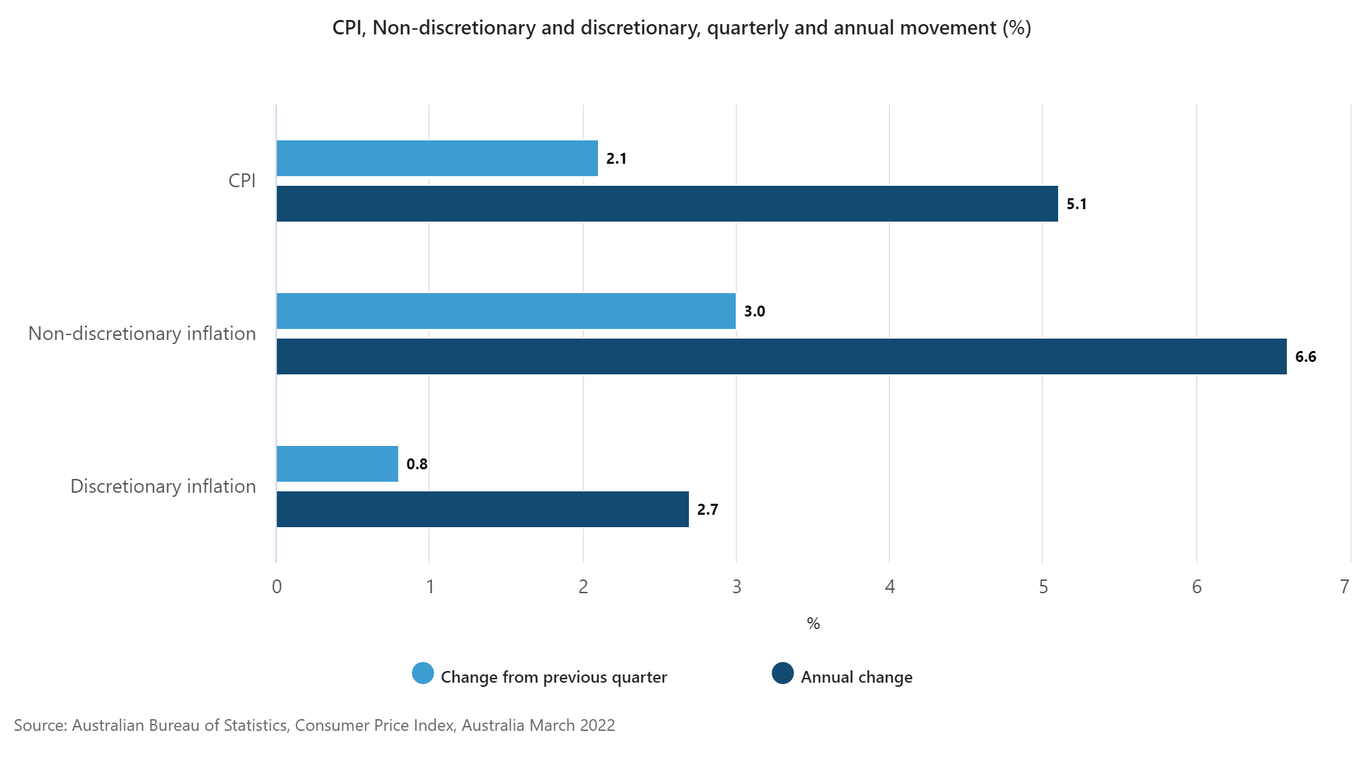 The increase in the cost of essential goods and services was more than twice the rise in the cost of discretionary items.