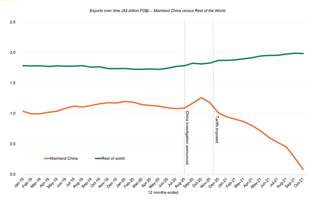 A graph showing a steep decline in wine exports to China