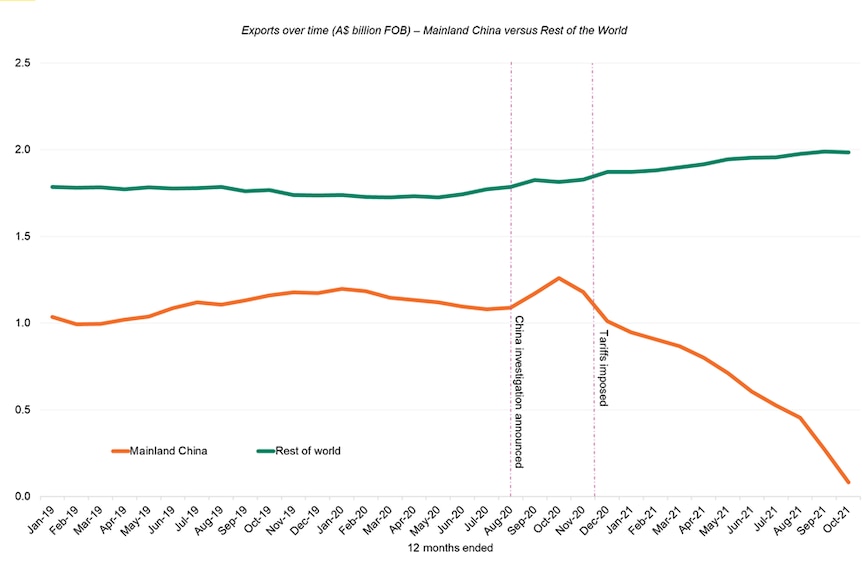 A graph showing a steep decline in wine exports to China