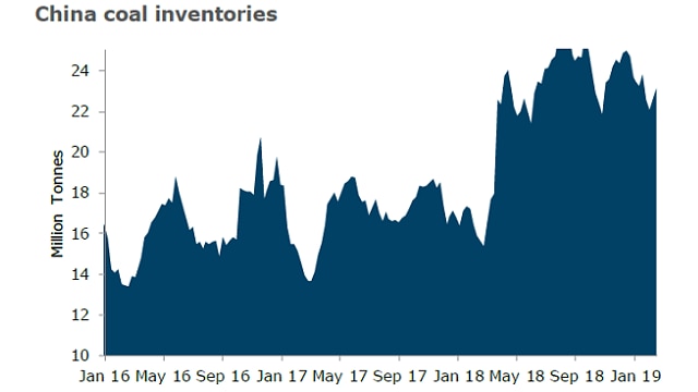 China coal inventories
