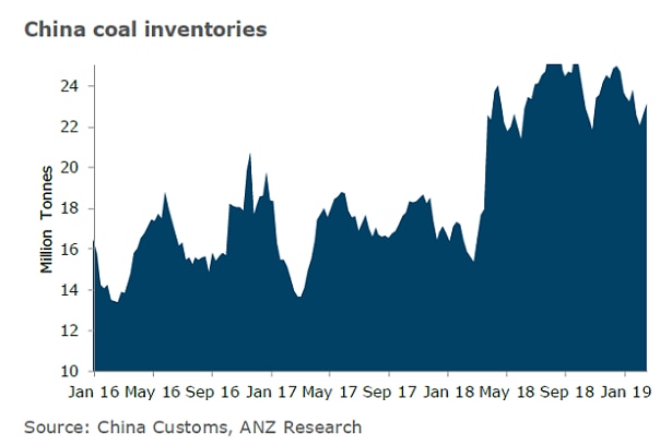 China coal inventories
