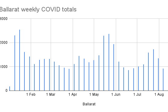 A graph showing the ebb and flow of Ballarat's weekly COVID totals.