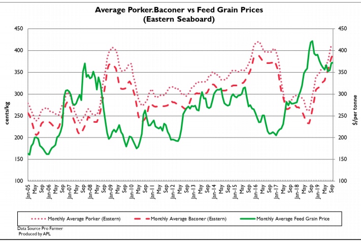 A graph showing an increase of one dollar per kilo for the price of pigs in 2019.