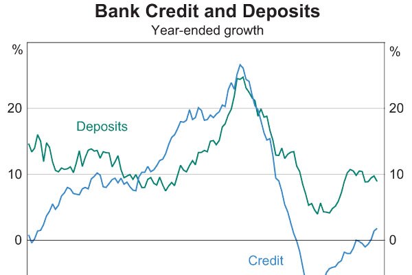 Bank credit and deposits