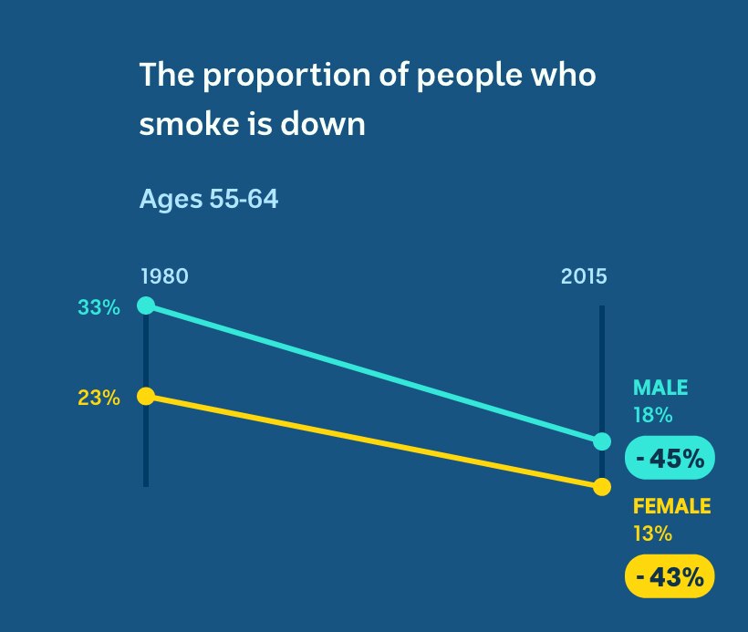 In 1980, 33 per cent of men smoked and 23 per cent of women. In 2015, it dropped to 18 per cent of men and 13 per cent of women