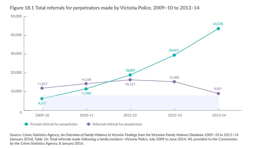 Police refer perpetrators to change programs when they attend a family violence incidents.