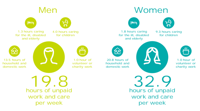 An infographic shows men spend 19.8 hours per week doing unpaid work and care while women do 32.9 hours per week