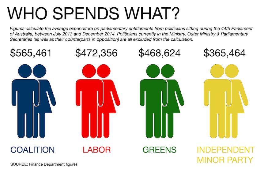Who spends what in the 44th Parliament?