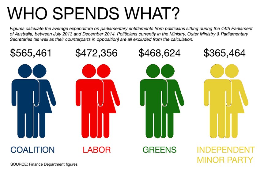 Who spends what in the 44th Parliament?