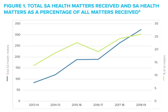 A graph showing an increase in complaints against SA Health