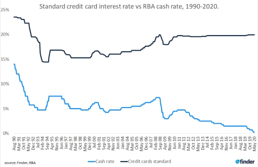Graph showing that credit card interest rates have not fallen, even though the RBA cash rate has plunged.