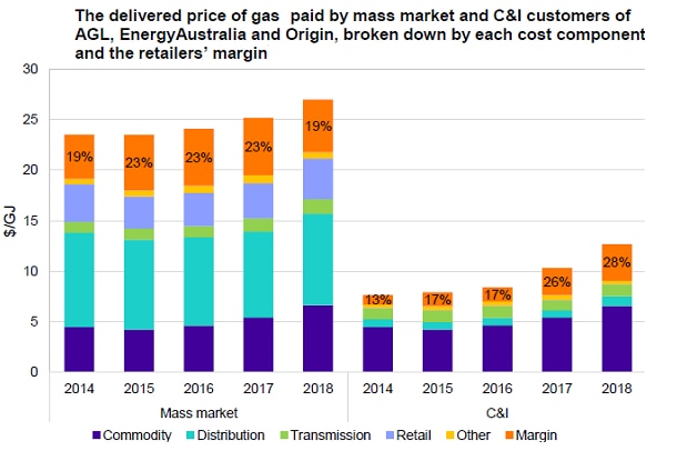 Gas retailer margins for residential and C&I market in the East Coast market