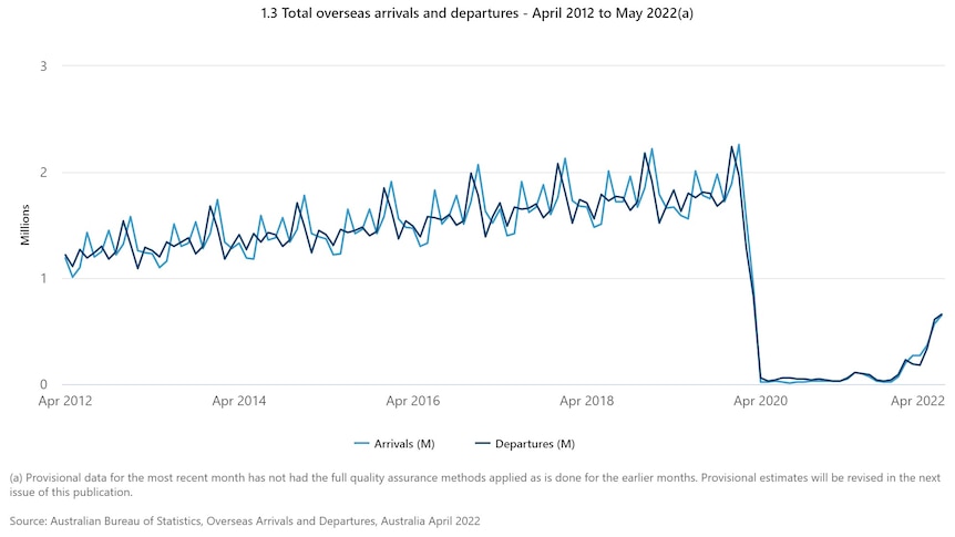 A graph showing Total overseas arrivals and departures Australia from April 2012 to May 2022