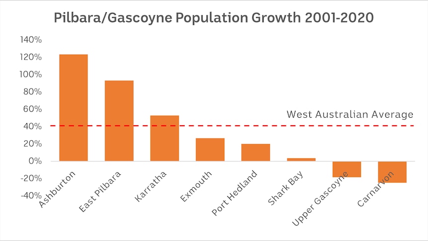 An orange bar graphs showing percentages of population growth across various shires.