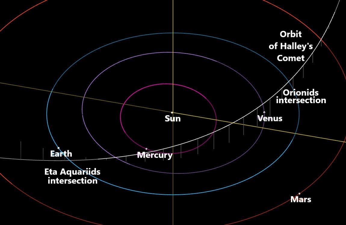 The planets in the inner solar system and the orbit of Halley's comet