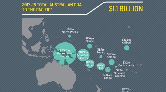 A graphic on how much is allocated to different countries in the Pacific.