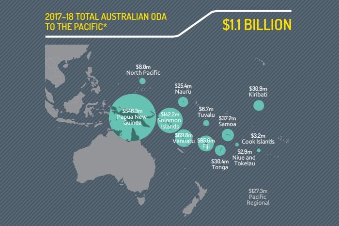 A graphic on how much is allocated to different countries in the Pacific.