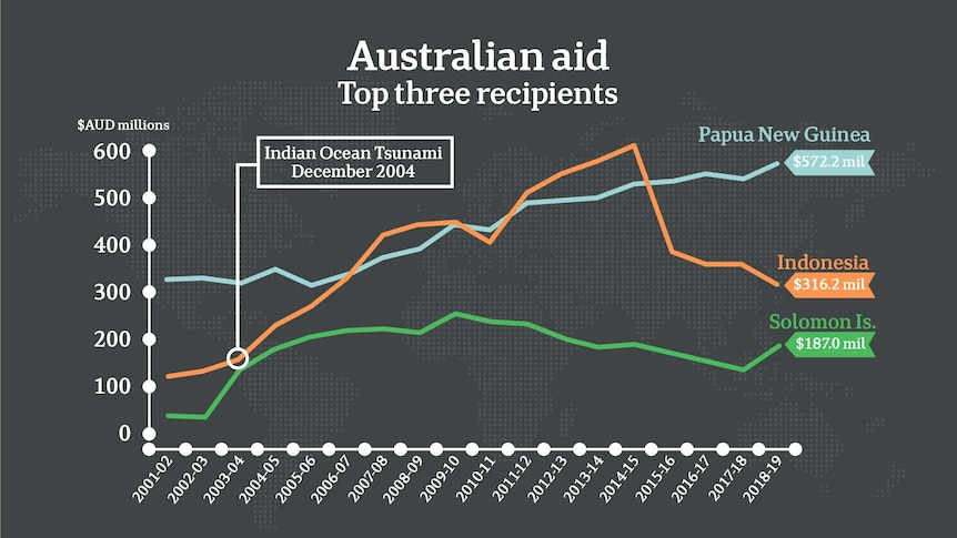 A graphic showing top three recipients of Australian aid