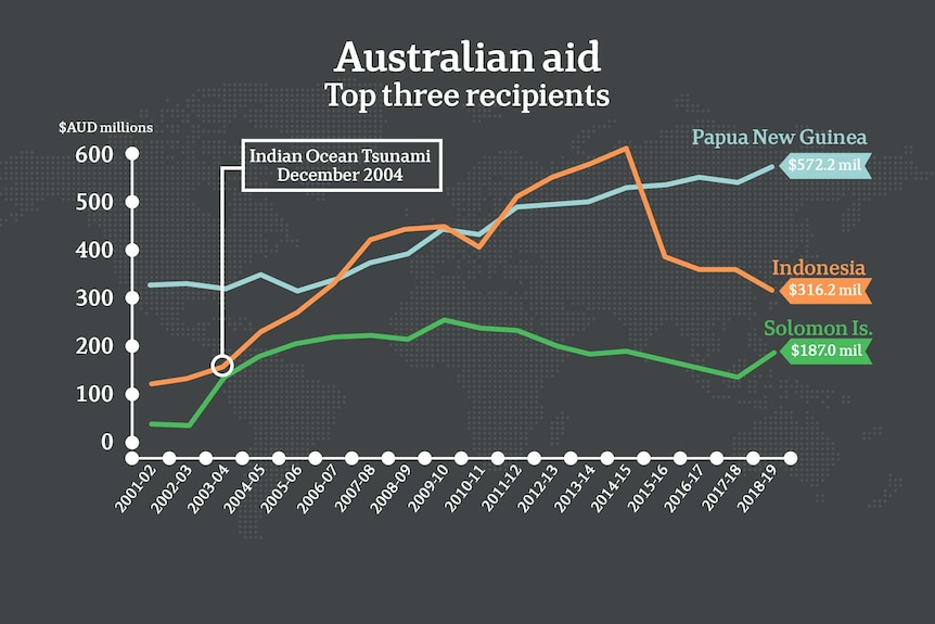 A graphic showing top three recipients of Australian aid