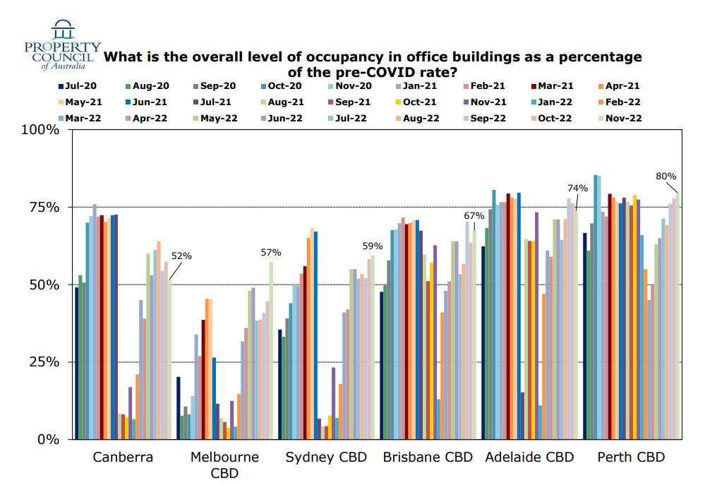 Graph of office occupancy