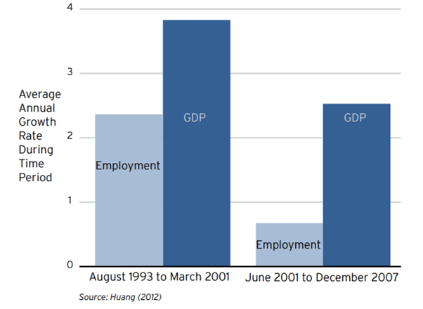 Average annual growth rate graph