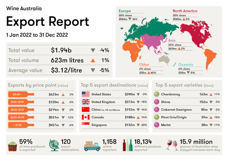 An infographic showing austrlian wine exports by value had dropped by 4% in 2022, and the US was the largest market.